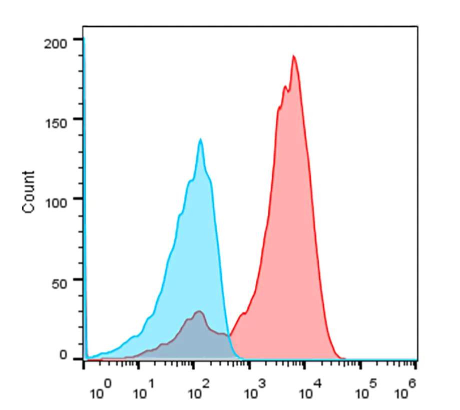Anti-VHH, AlpHcAbs® Rabbit antibody(PE)