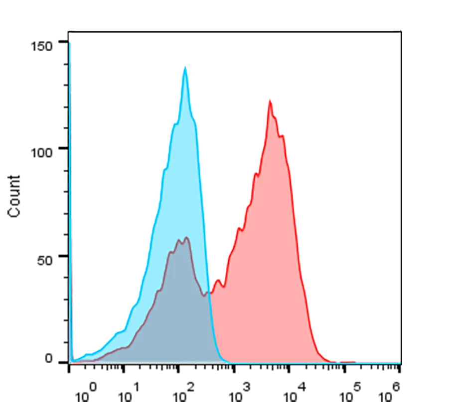 Anti-VHH, AlpHcAbs® Rabbit antibody(APC)