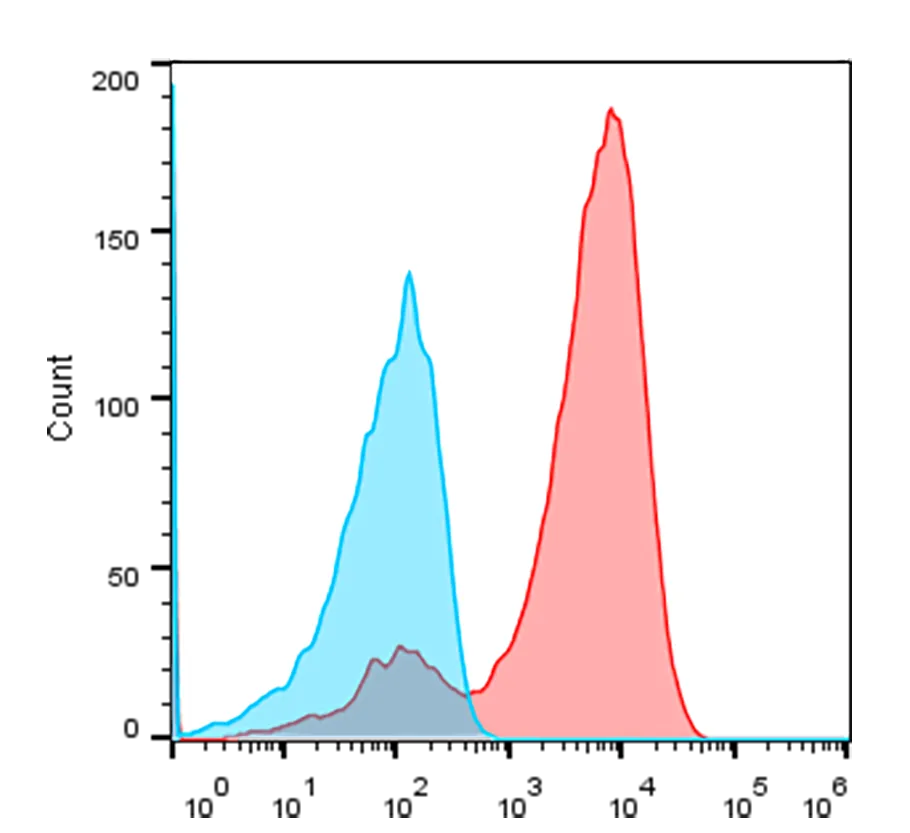 Anti-Humanized VHH, AlpHcAbs® Rabbit antibody(iFluor647)