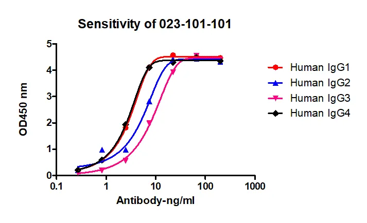 Anti-Human IgG Fc, AlpSdAbs® VHH(VcMMAE ×4)