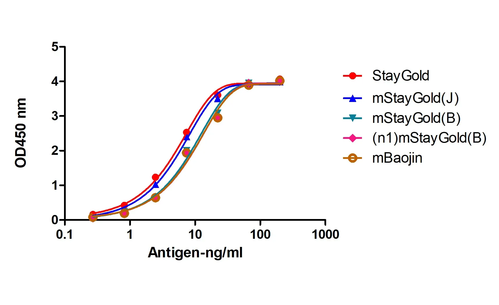 Anti-StayGold/mBaojin, AlpHcAbs® Rabbit antibody