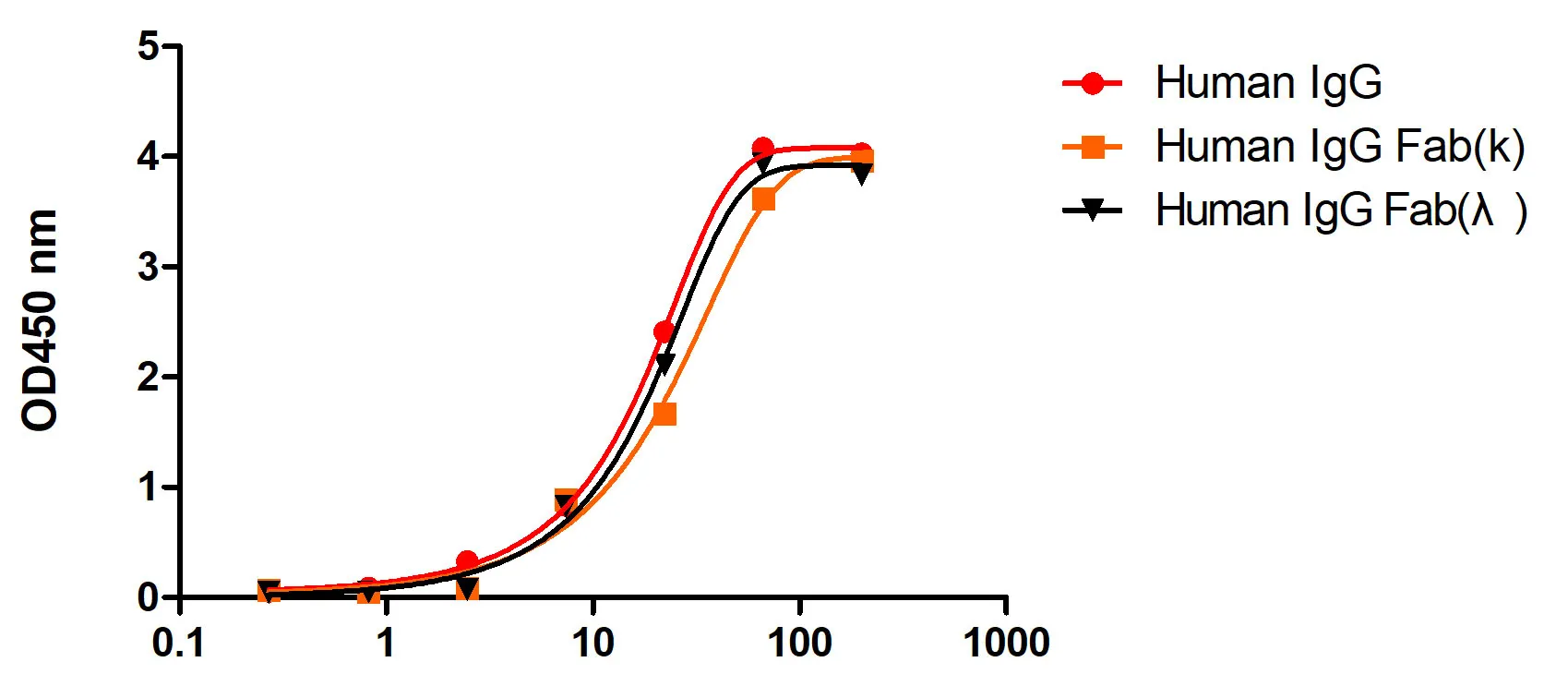 Anti-Human IgG(CH1 Fragment specific), AlpSdAbs® VHH(HRP)