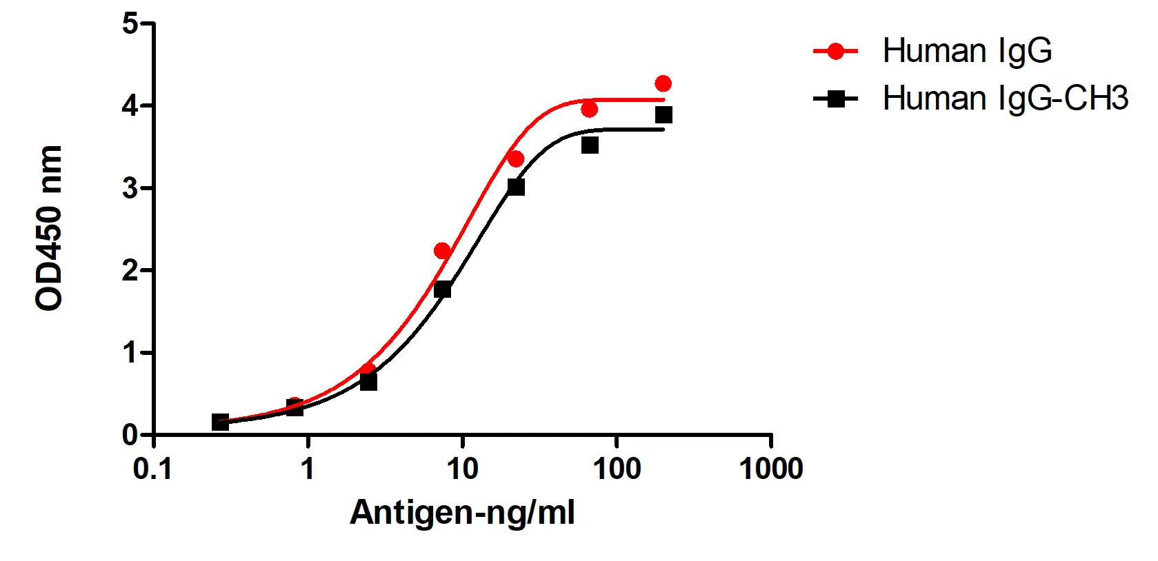 Anti-Human IgG(CH3 Fragment specific), AlpSdAbs® VHH(HRP)
