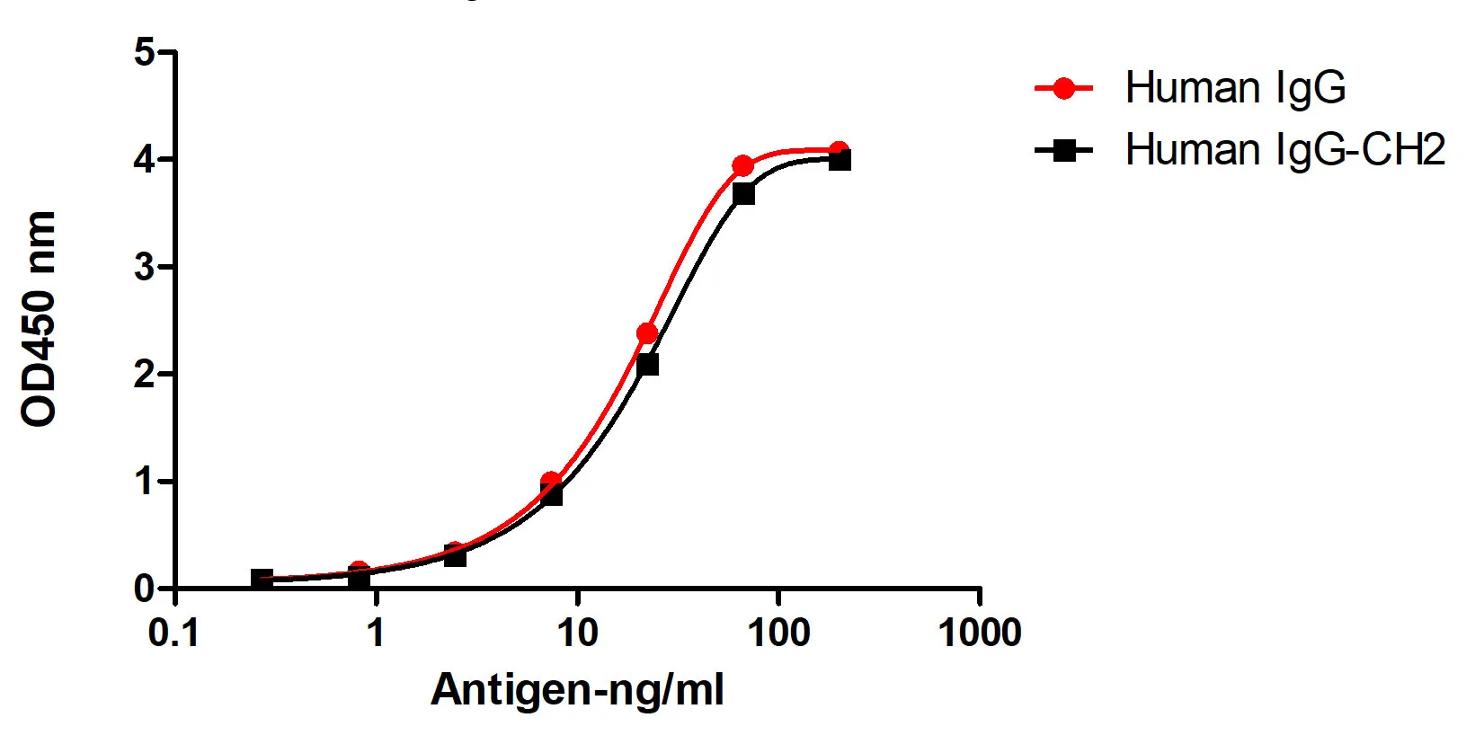 Anti-Human IgG(CH2 Fragment specific), AlpSdAbs® VHH(HRP)