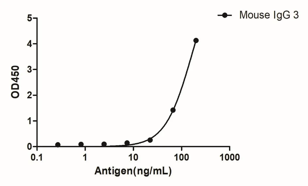 Anti-Mouse IgG3(Fcγ Fragment specific), AlpSdAbs® VHH(Biotin)