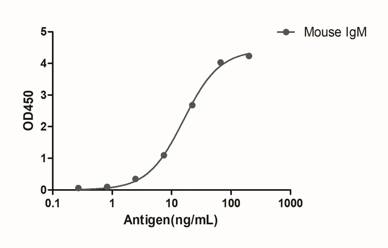 Anti-Mouse IgM(µ chain specific), AlpSdAbs® VHH(HRP)