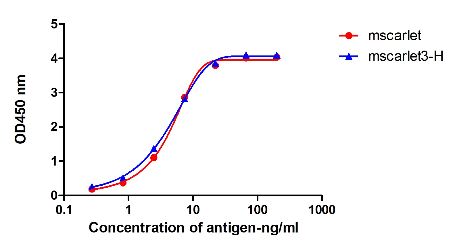 Anti-mScarlet3-H, AlpSdAbs® VHH(HRP)