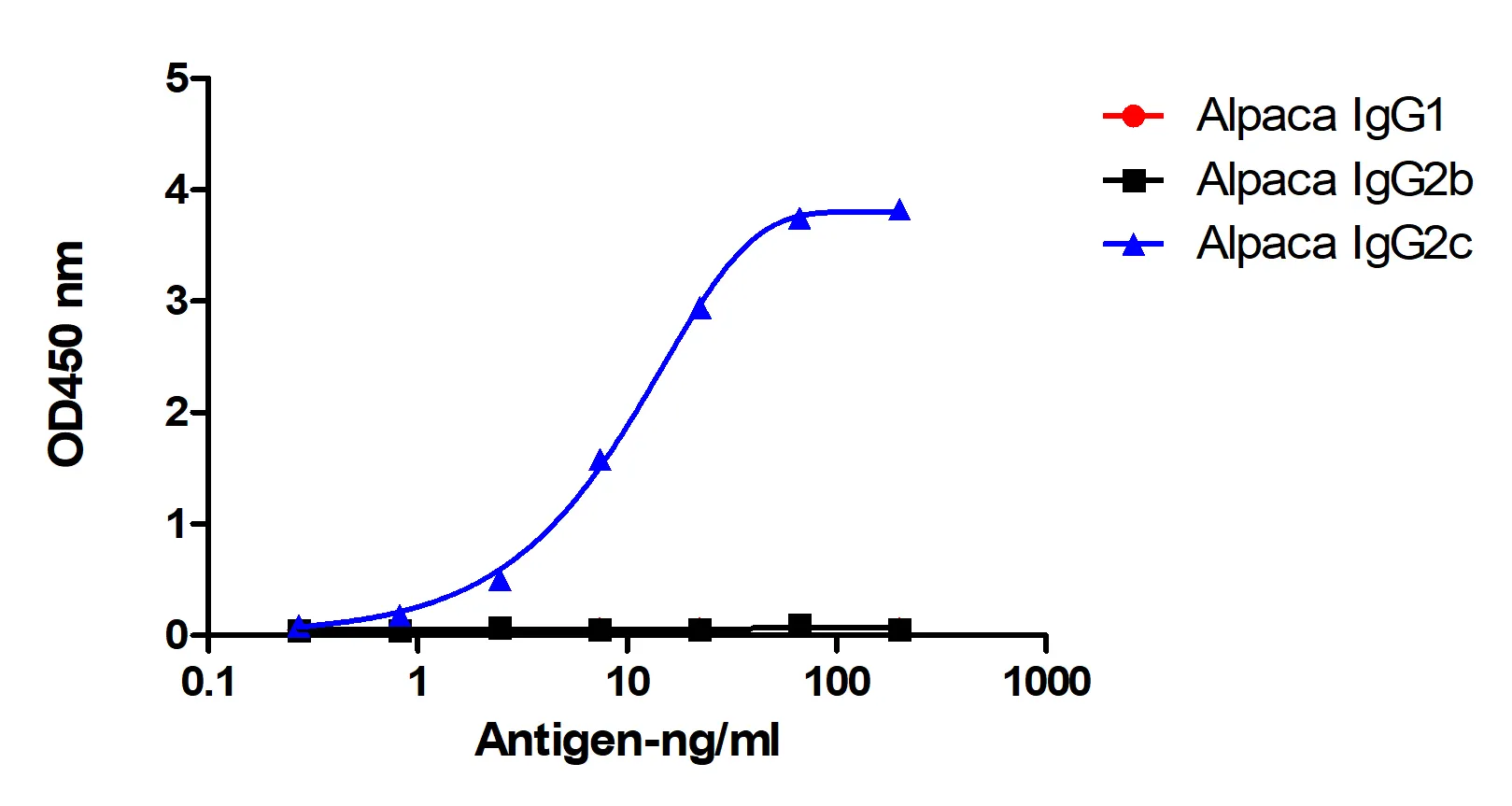 Anti-Alpaca IgG2c(Fcγ Fragment specific), AlpHcAbs® Rabbit antibody (HRP)