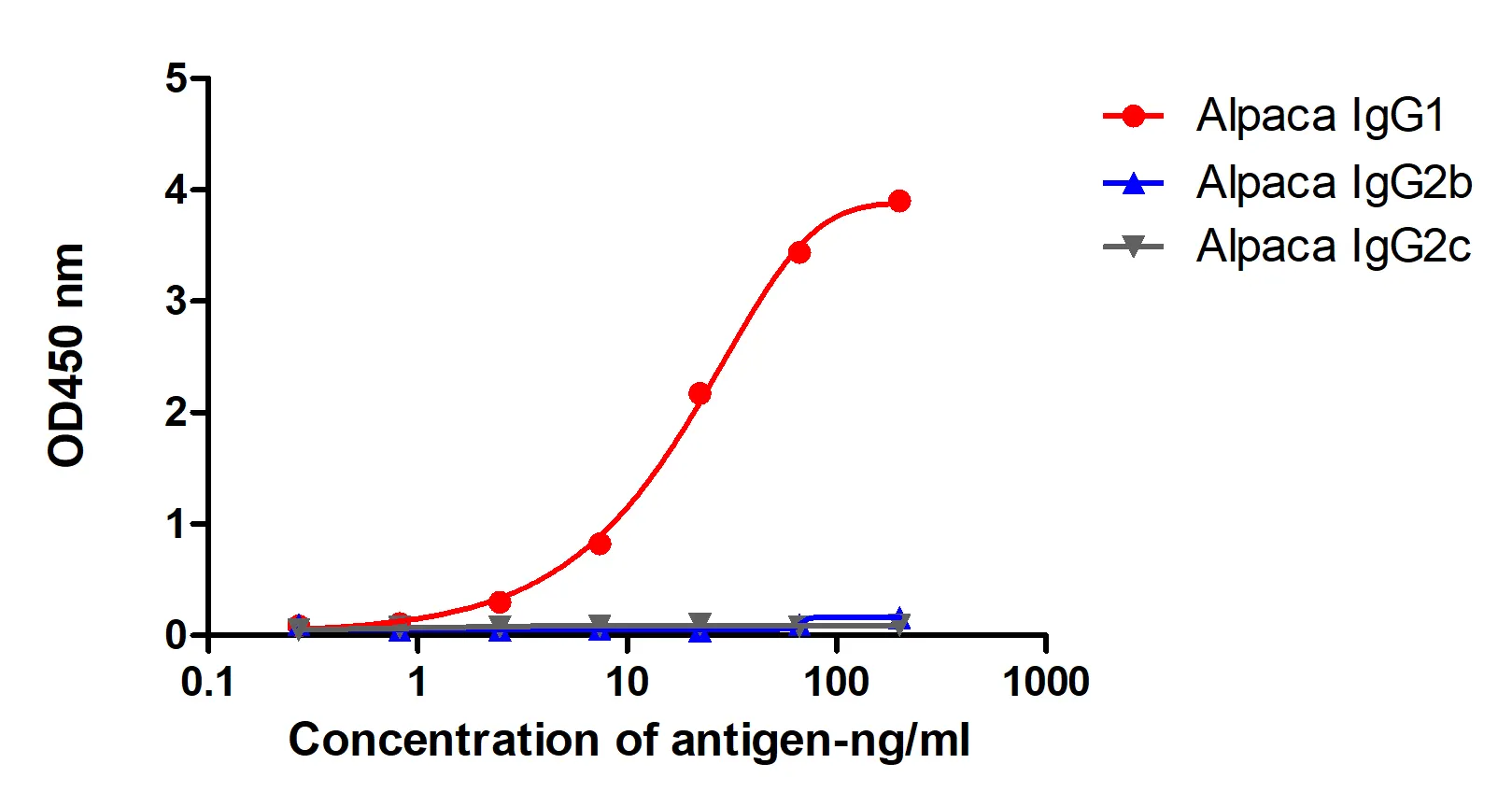Anti-Alpaca IgG1, AlpHcAbs® Mouse antibody