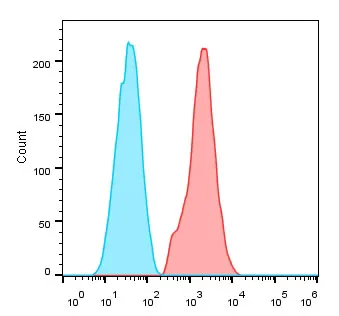 Anti-GGGGS Linker, AlpHcAbs® Rabbit antibody