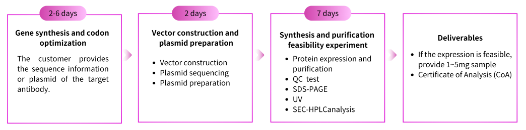 Protein expression platform