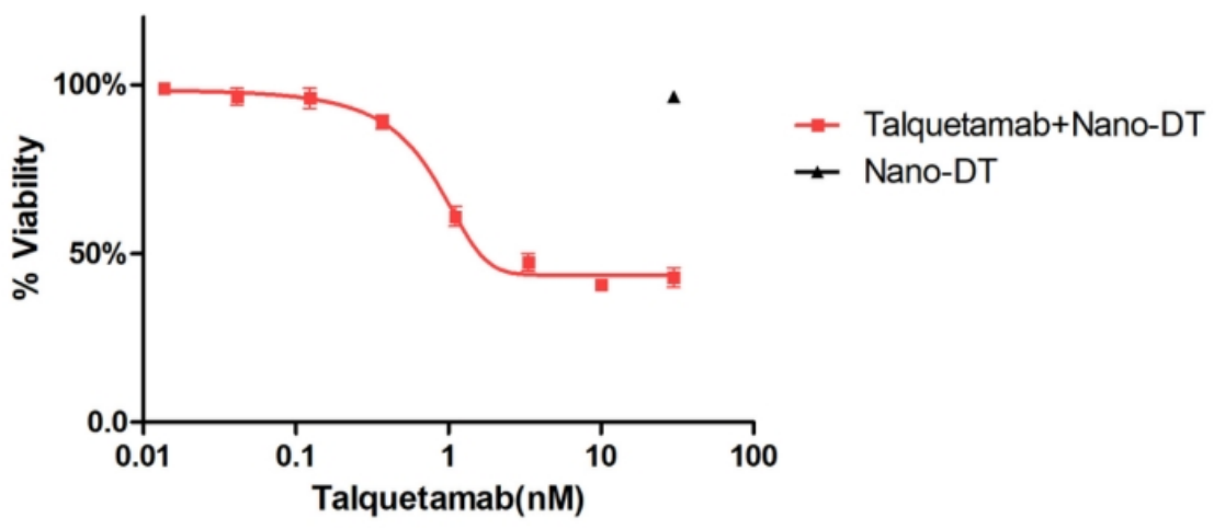 Nano-DT: A Superior Antibody Internalization Kit Compared to DT3C