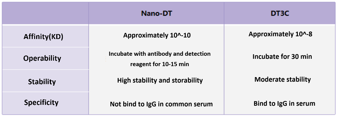 Nano-DT: A Superior Antibody Internalization Kit Compared to DT3C