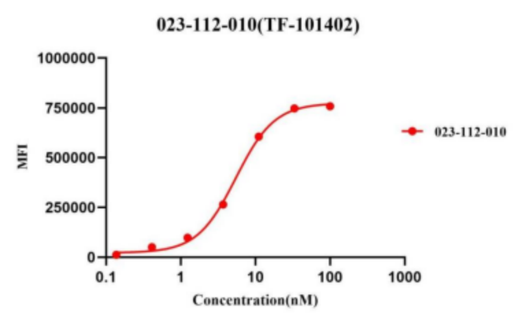 Antibody Drug Detection Innovation (Ⅱ): Recombinant Anti-Human IgG CH2 Domain Nano-Secondary Antibody