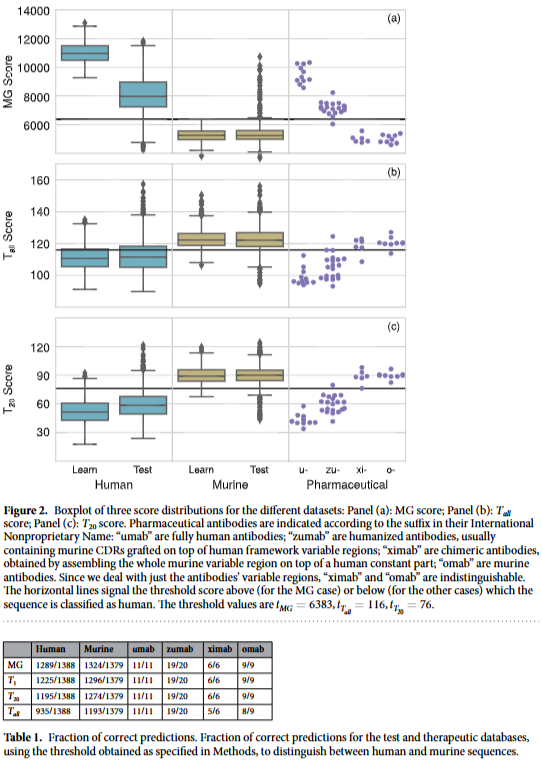 AbNatiV vs OASis and T20: Comparison of Antibody Humanization Scoring Tools