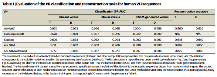 AbNatiV vs OASis and T20: Comparison of Antibody Humanization Scoring Tools