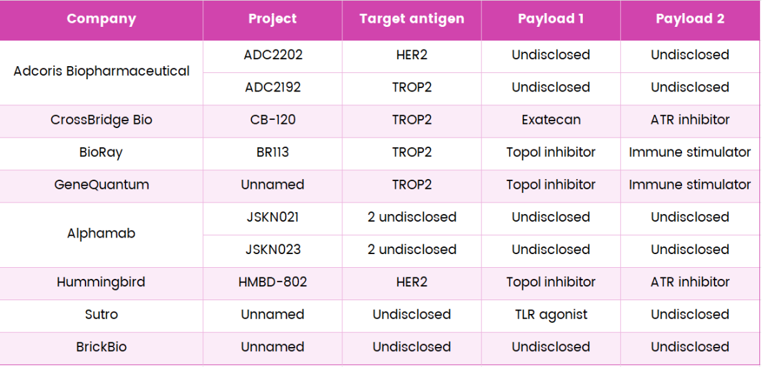 Rapid In Vitro Cytotoxicity Testing Methods for Dual-Toxin ADCs --A new and efficient screening strategy for next-generation ADC development
