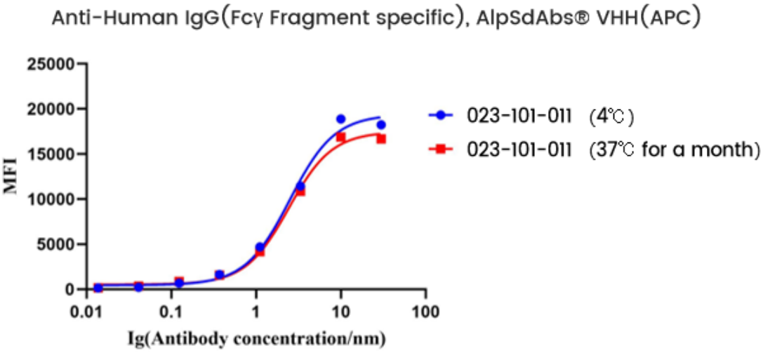 Antibody Drug Detection Innovation (Ⅴ) | Recombinant Anti-Human IgG (Fcγ Fragment Specific) Nano-Secondary Antibody