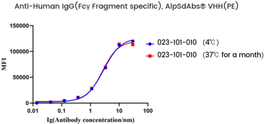 Antibody Drug Detection Innovation (Ⅴ) | Recombinant Anti-Human IgG (Fcγ Fragment Specific) Nano-Secondary Antibody