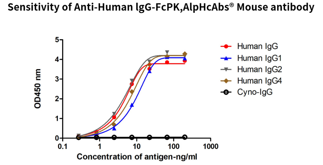 High-Specificity Anti-Human IgG Nanobodies for Accurate Preclinical PK Studies