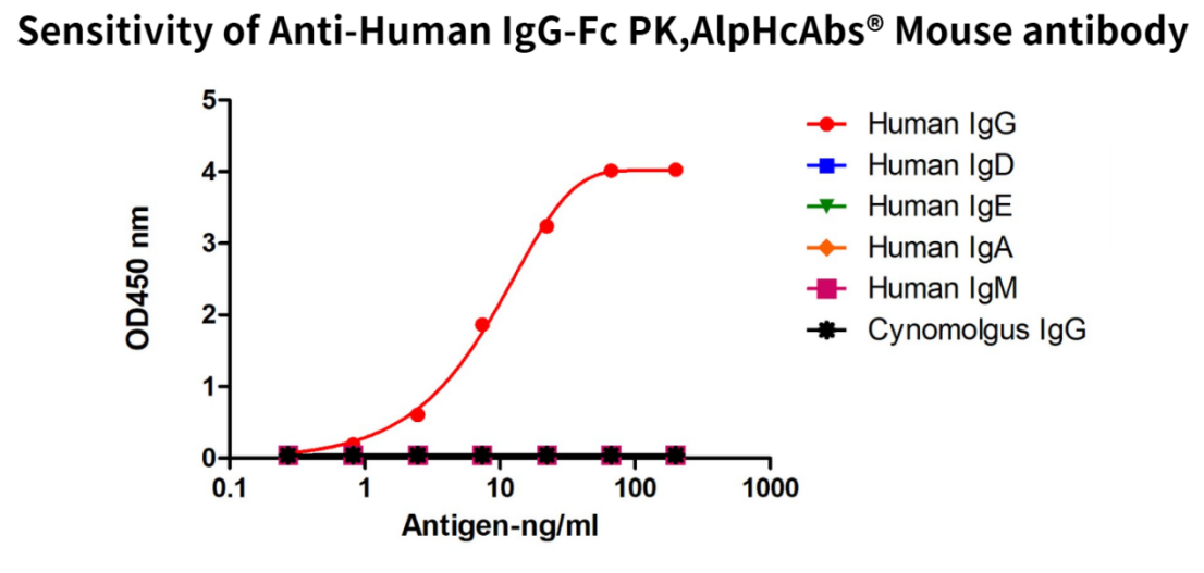 High-Specificity Anti-Human IgG Nanobodies for Accurate Preclinical PK Studies