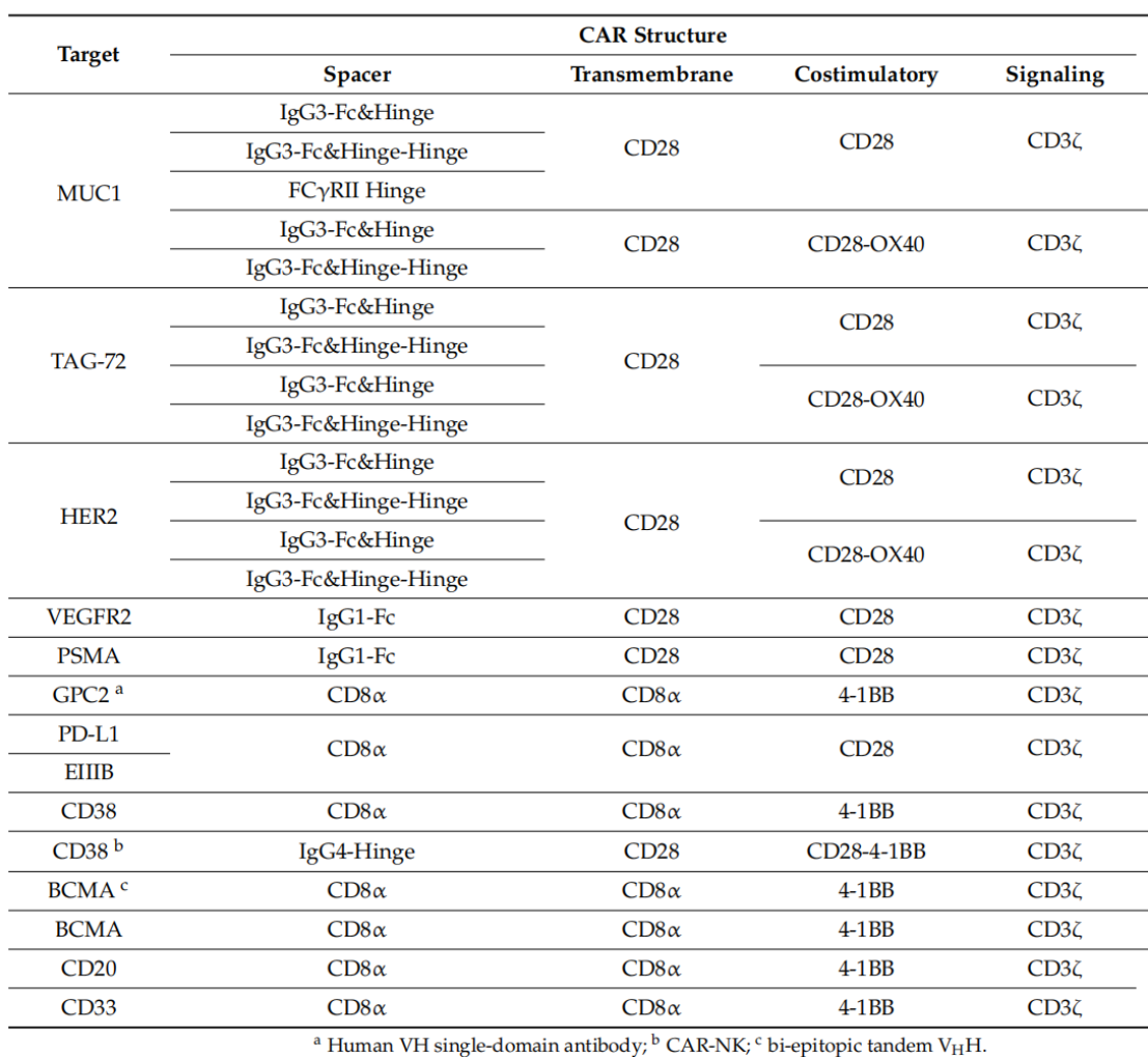 Using nanobodies as CAR-T targets for targeting structural domains