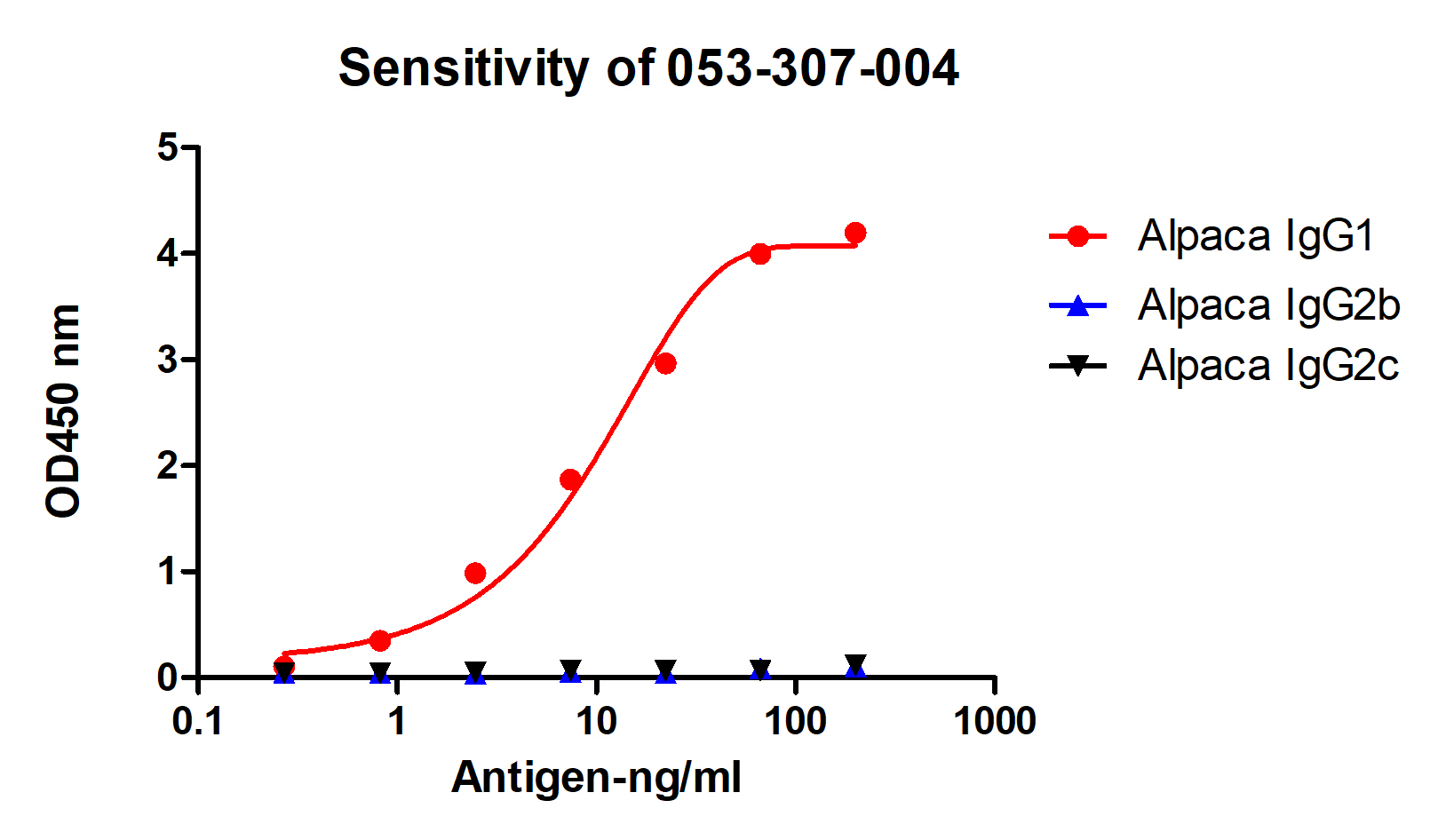 Anti-Alpaca IgG1, AlpHcAbs® Mouse antibody(Biotin)
