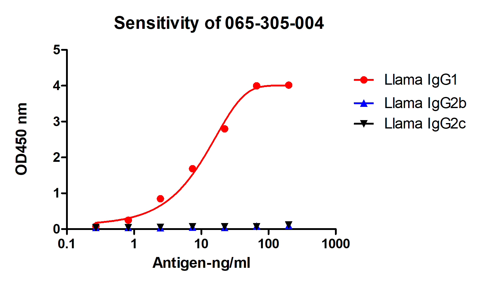 Anti-Llama IgG1, AlpHcAbs® Mouse antibody(Biotin)