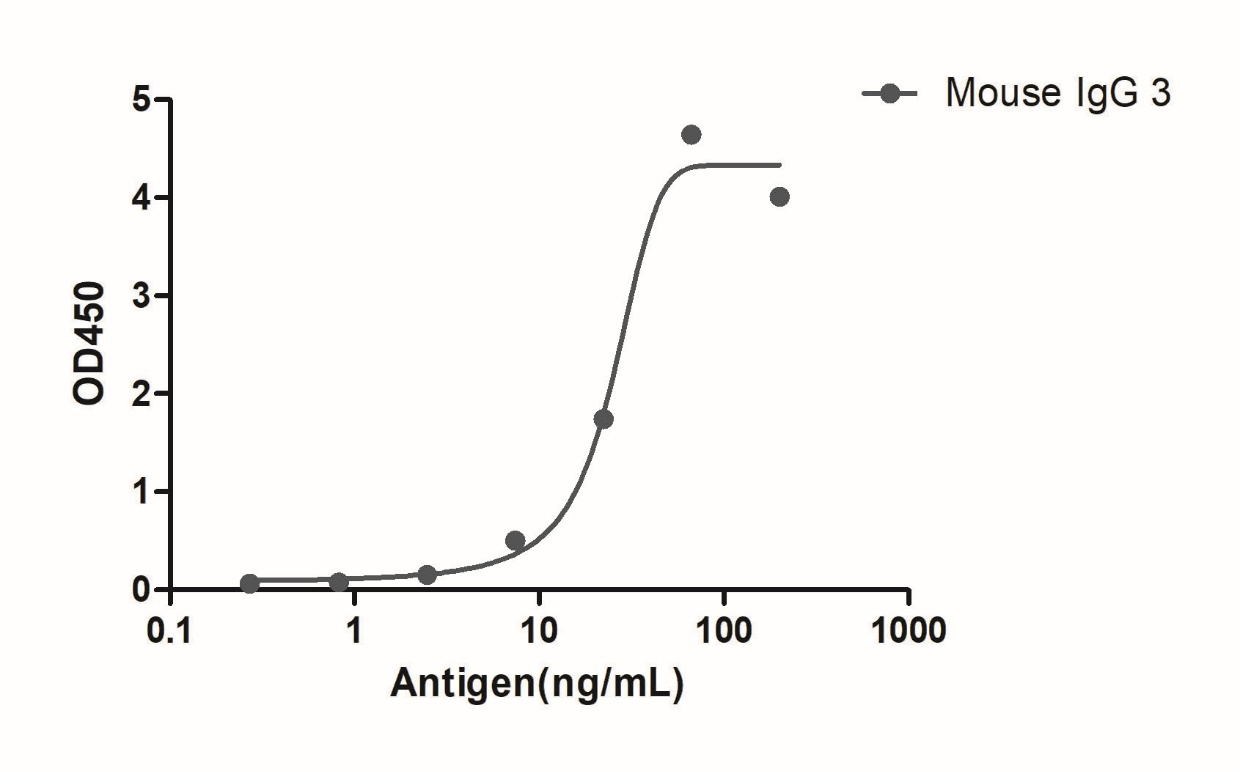 ELISA of specificity for different species of IgG-Anti-Mouse IgG3(Fcγ Fragment specific), AlpHcAbs® Goat antibody(Biotin)  