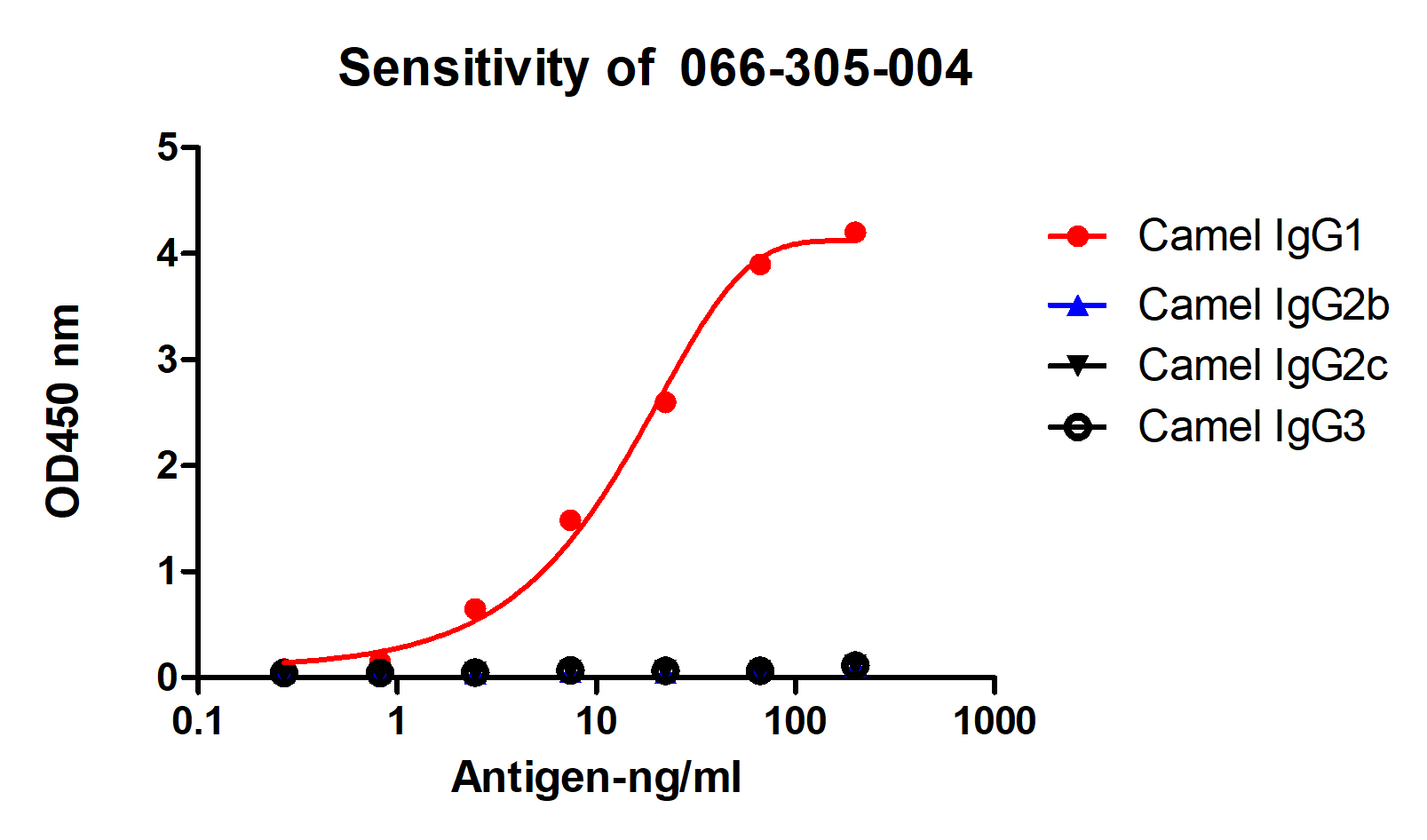 A titer ELISA of different IgG-Anti-Camel IgG1, AlpHcAbs® Mouse antibody(Biotin)